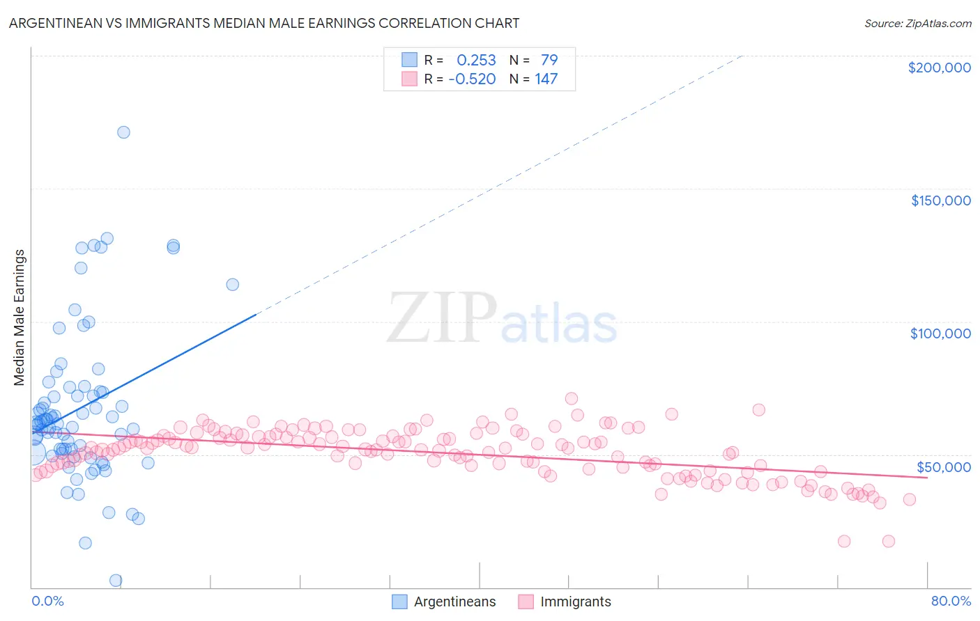 Argentinean vs Immigrants Median Male Earnings