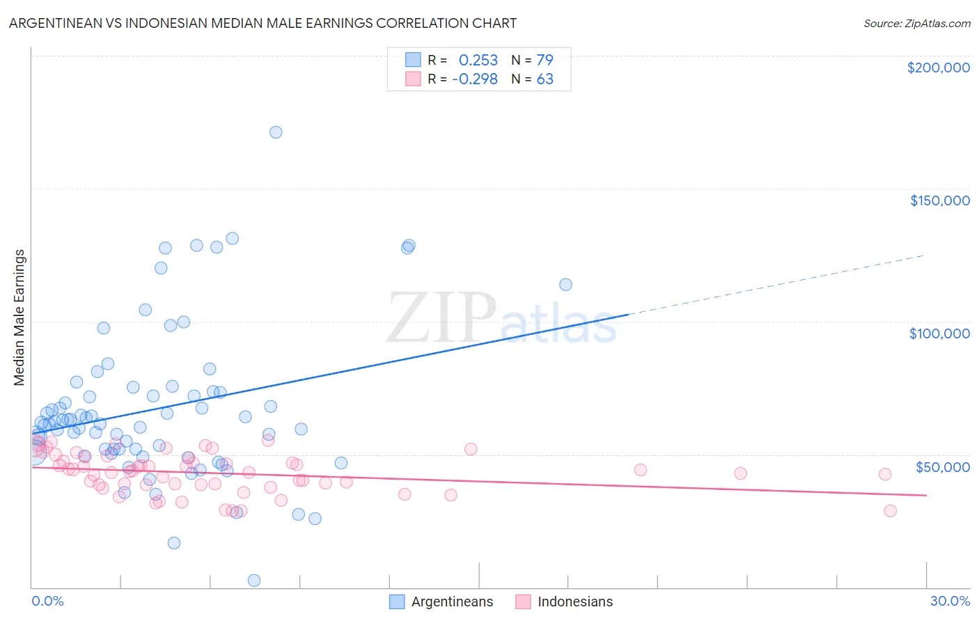 Argentinean vs Indonesian Median Male Earnings