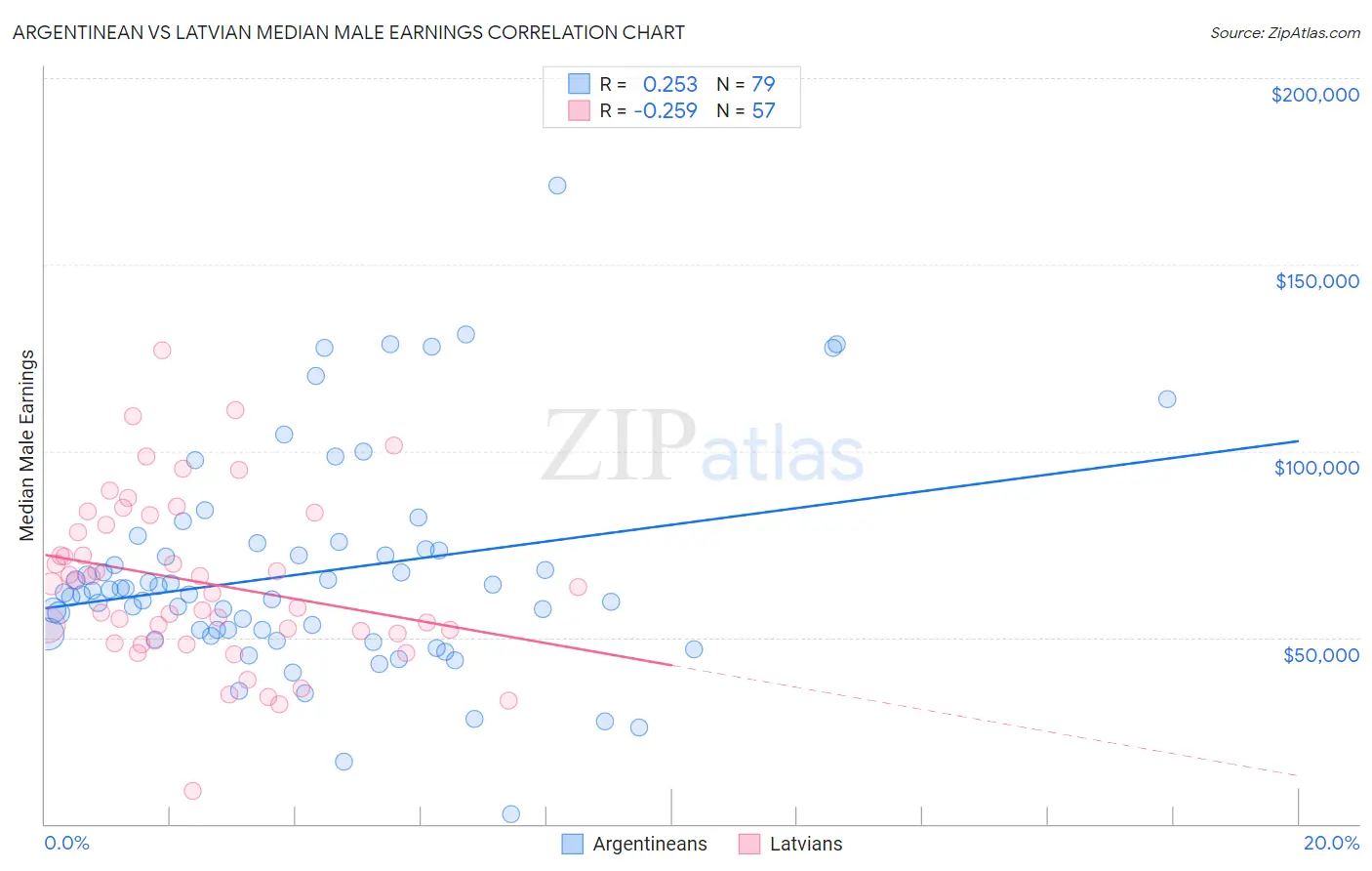 Argentinean vs Latvian Median Male Earnings