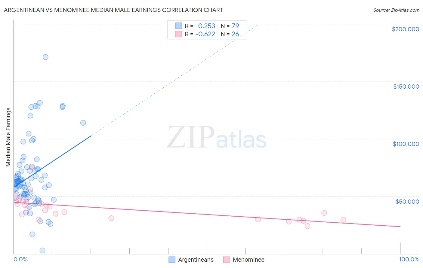 Argentinean vs Menominee Median Male Earnings