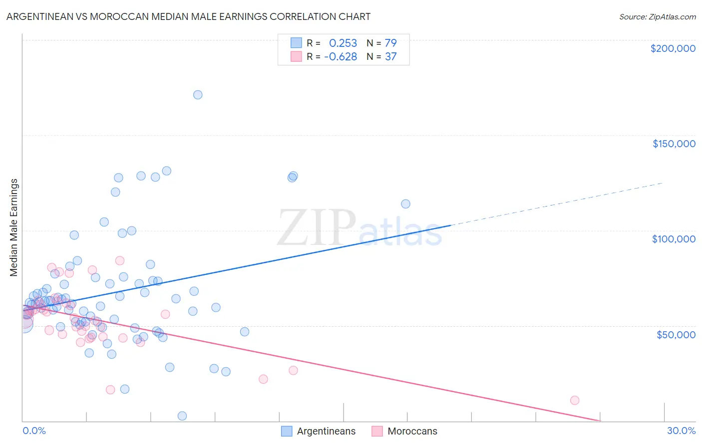 Argentinean vs Moroccan Median Male Earnings