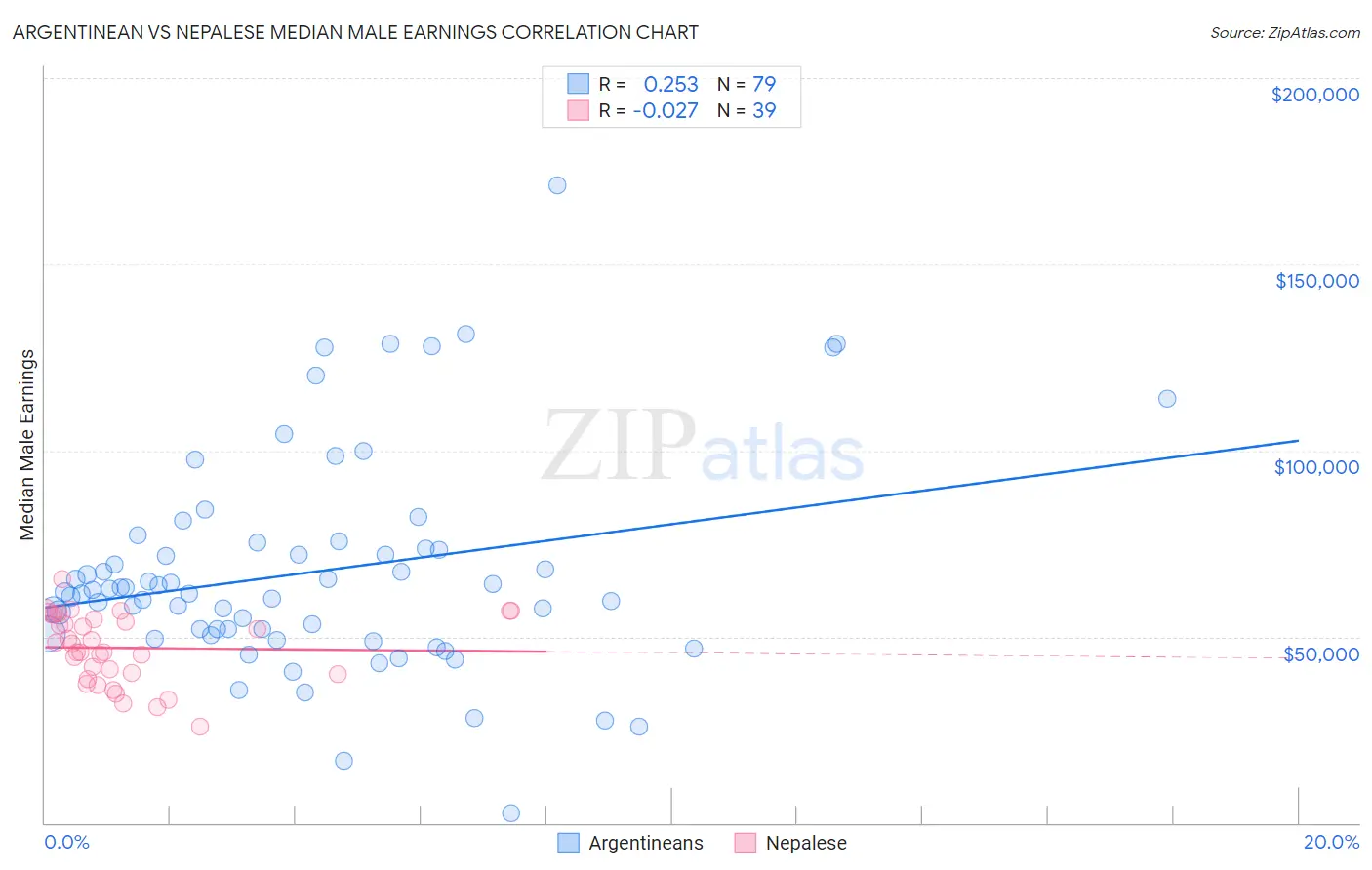 Argentinean vs Nepalese Median Male Earnings