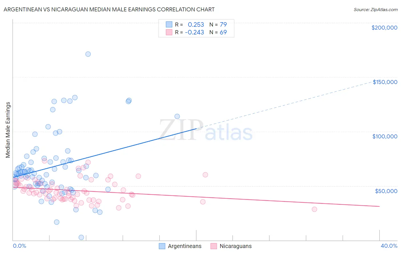 Argentinean vs Nicaraguan Median Male Earnings