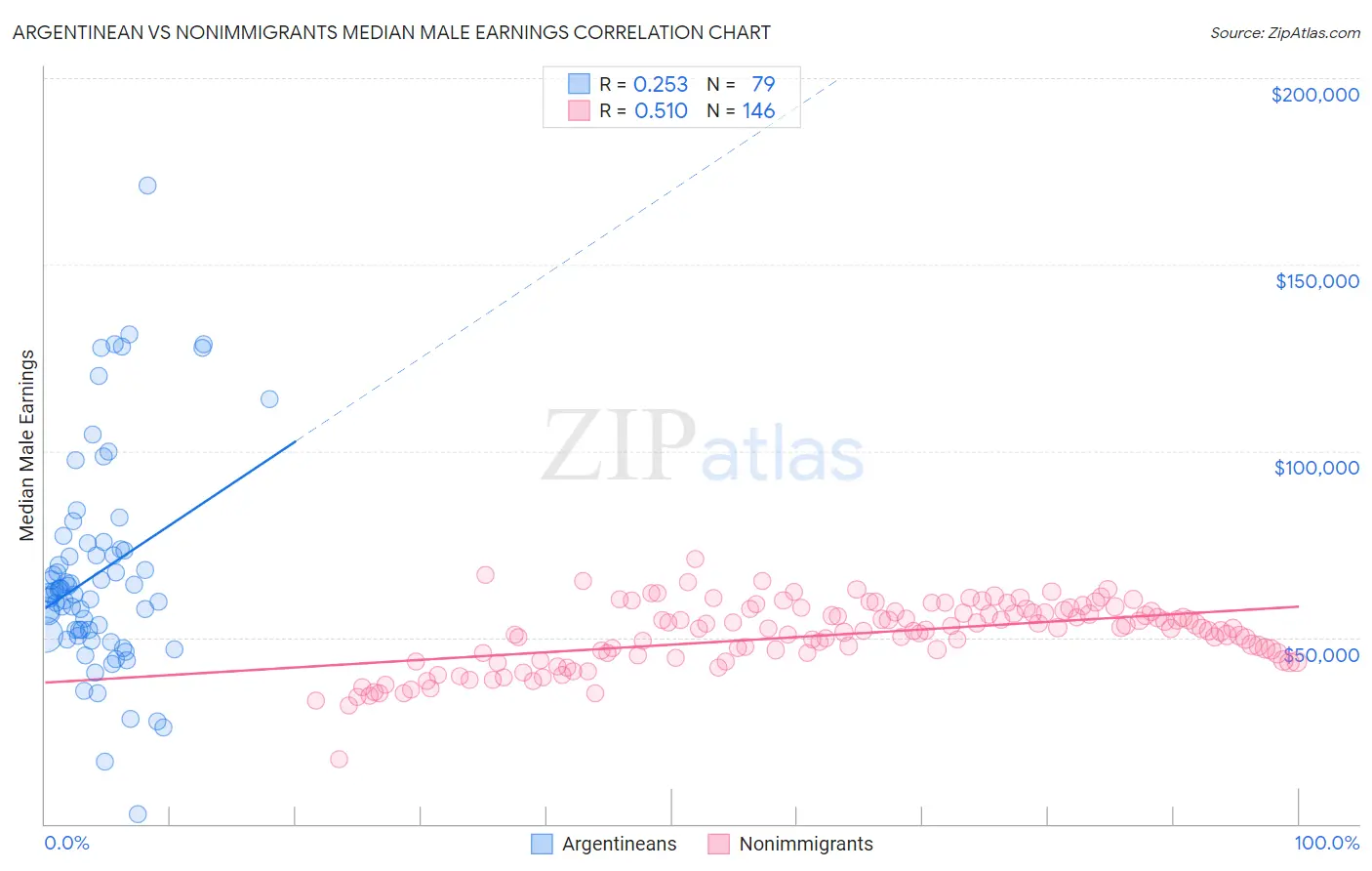 Argentinean vs Nonimmigrants Median Male Earnings