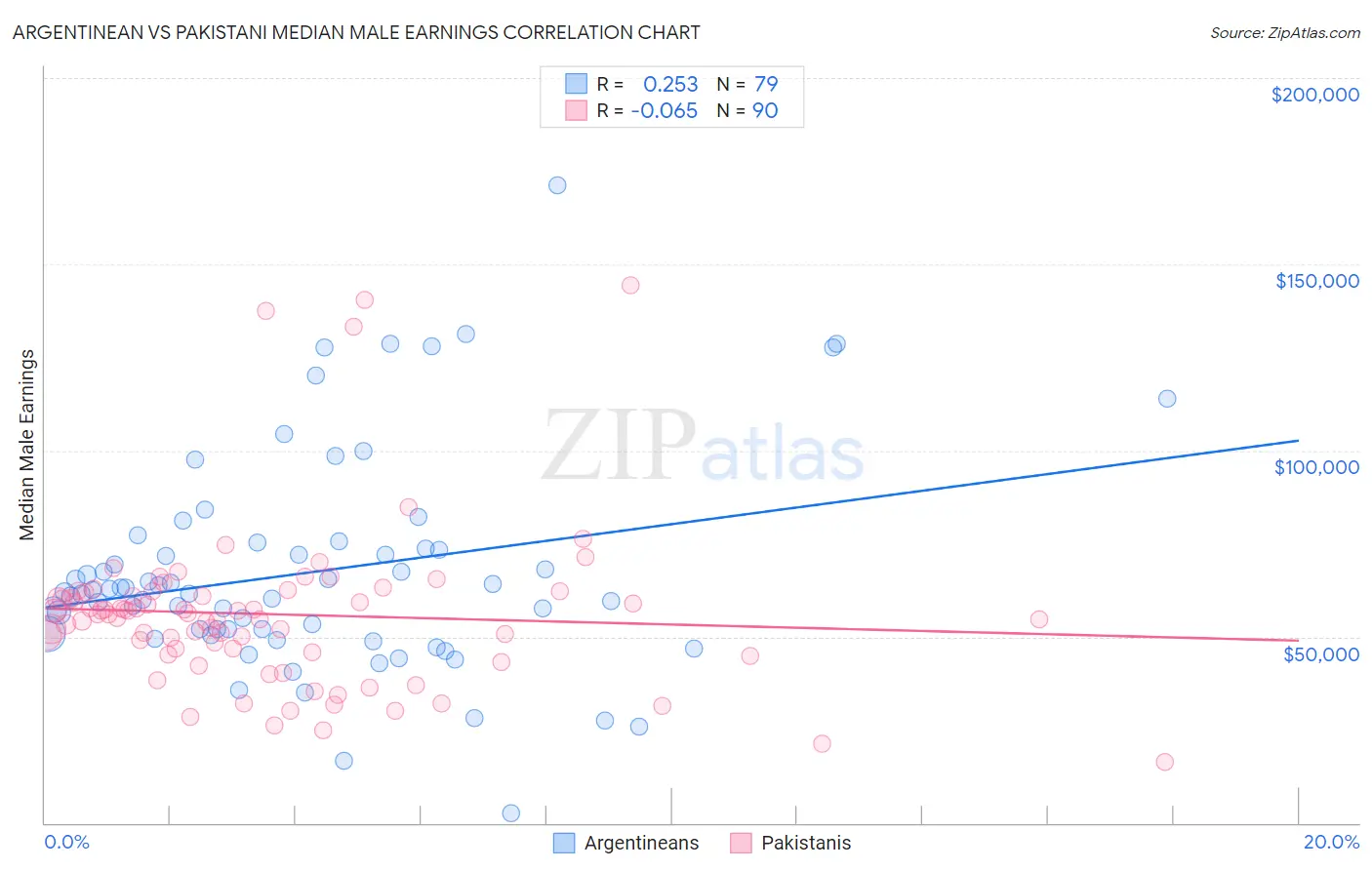 Argentinean vs Pakistani Median Male Earnings