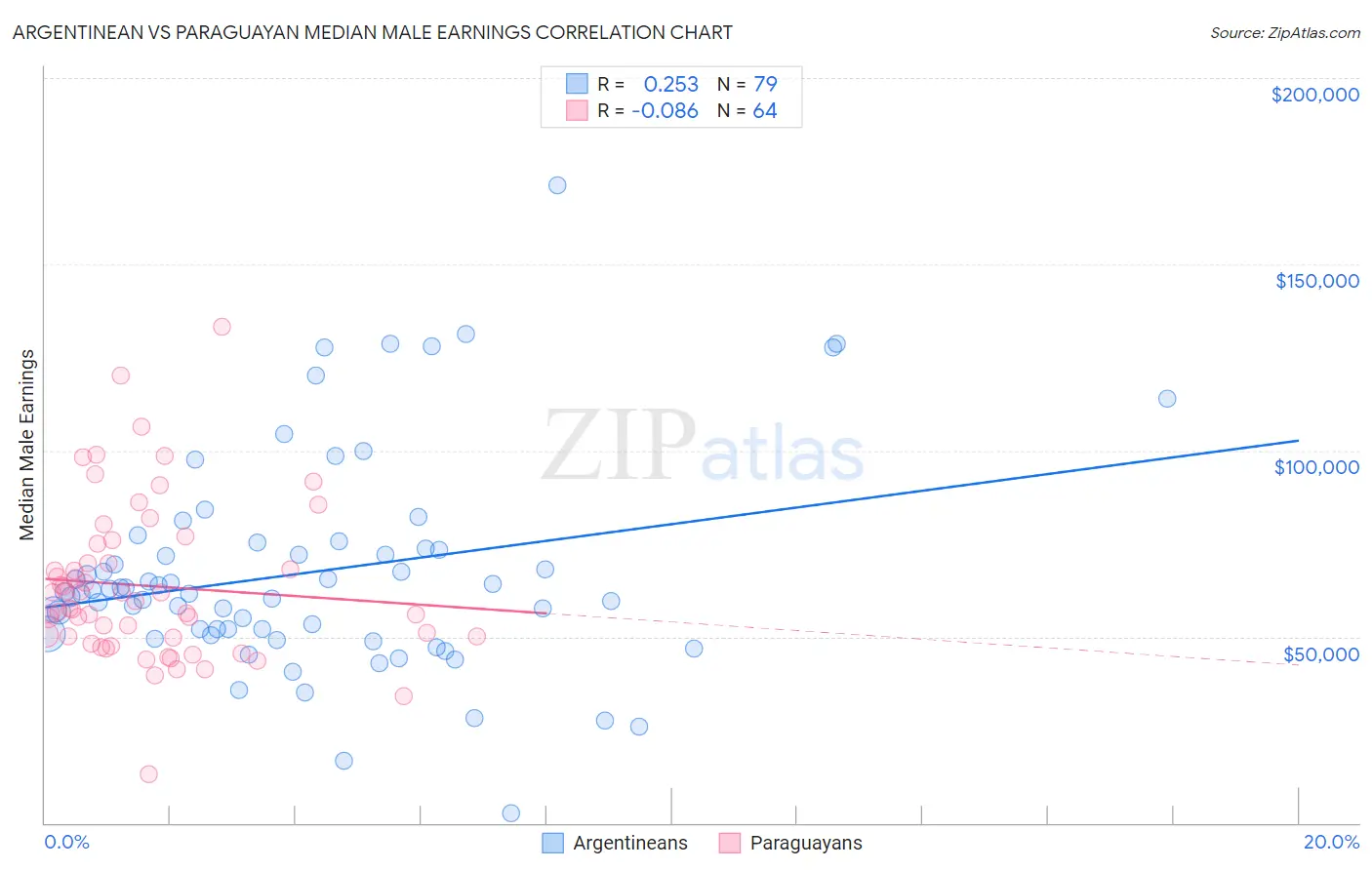 Argentinean vs Paraguayan Median Male Earnings