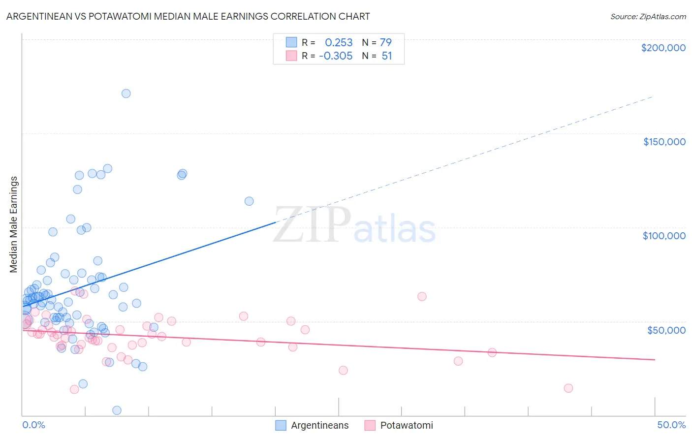 Argentinean vs Potawatomi Median Male Earnings