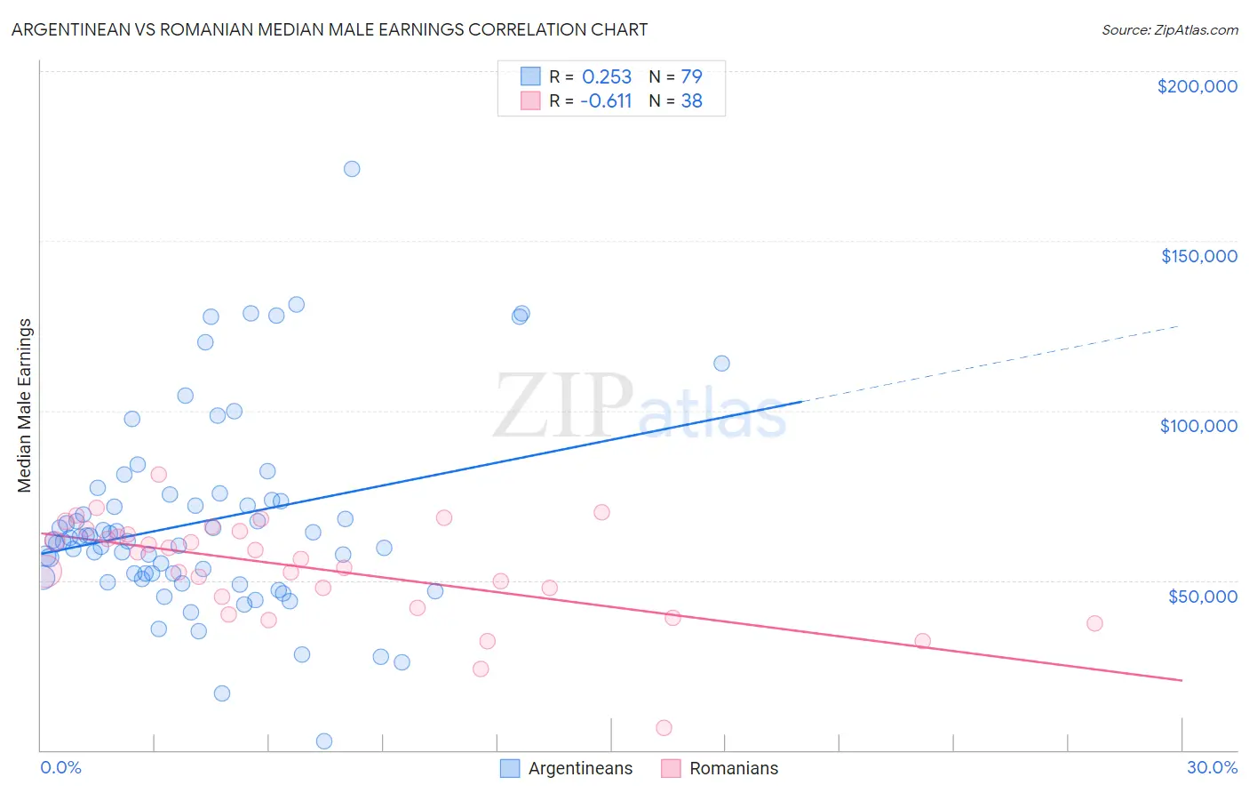 Argentinean vs Romanian Median Male Earnings