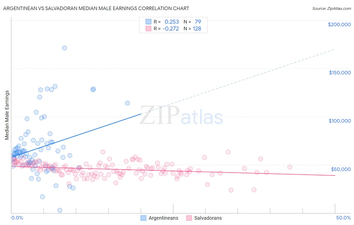 Argentinean vs Salvadoran Median Male Earnings