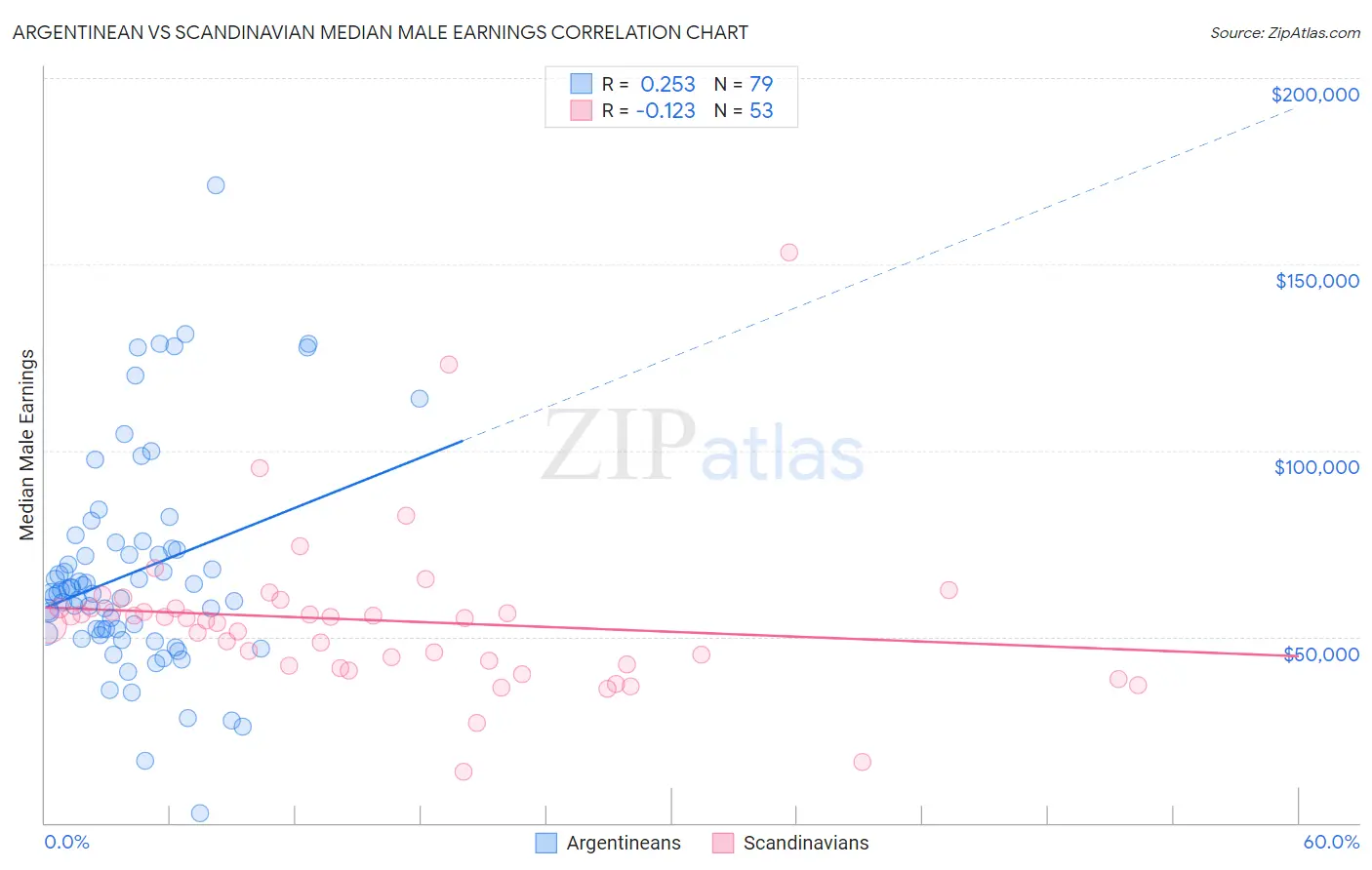 Argentinean vs Scandinavian Median Male Earnings