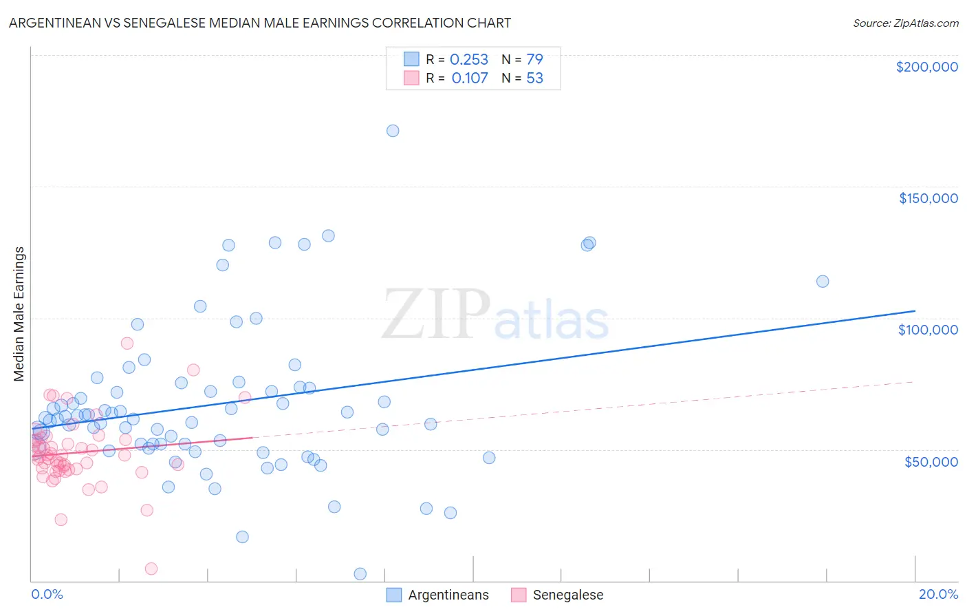 Argentinean vs Senegalese Median Male Earnings