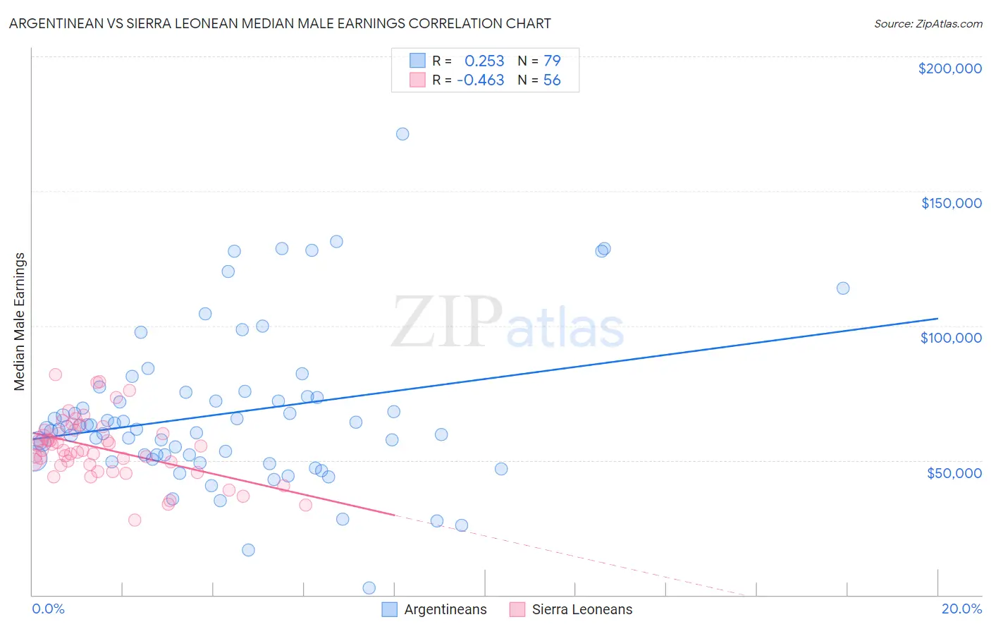 Argentinean vs Sierra Leonean Median Male Earnings