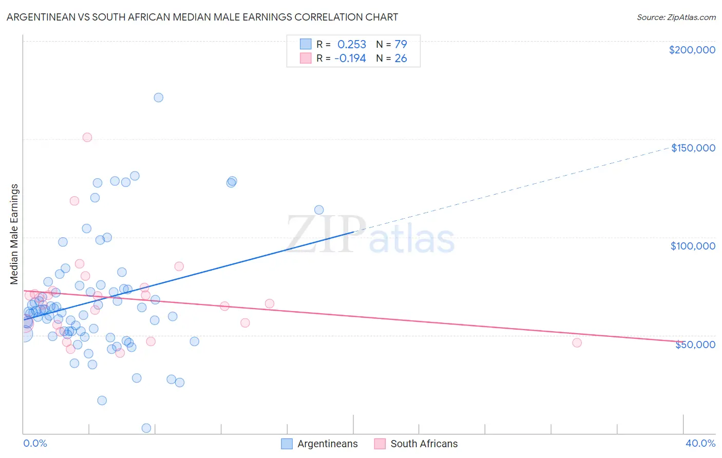 Argentinean vs South African Median Male Earnings