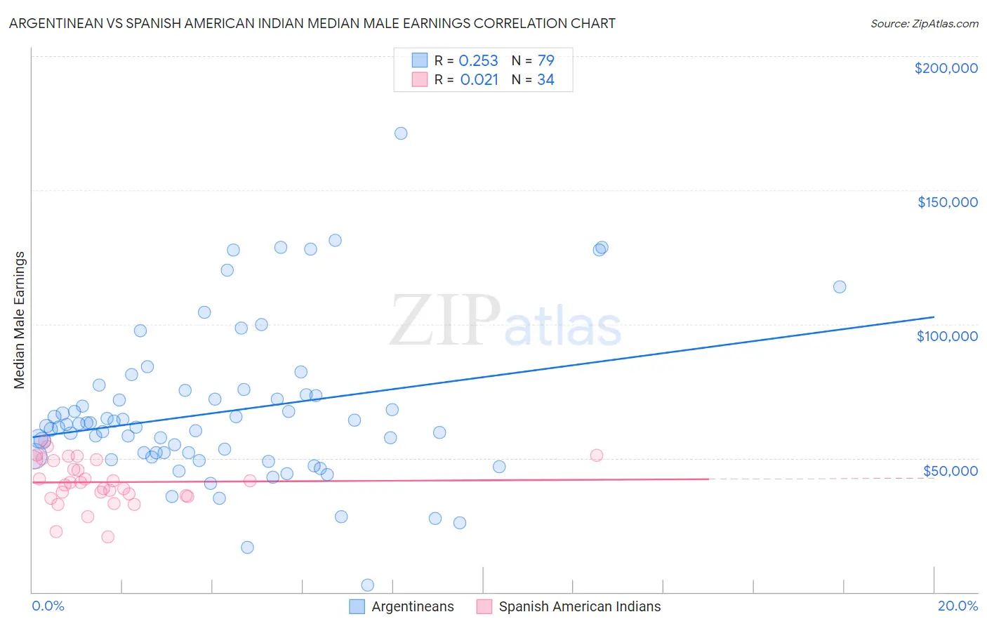 Argentinean vs Spanish American Indian Median Male Earnings