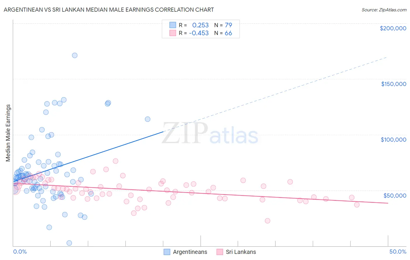 Argentinean vs Sri Lankan Median Male Earnings