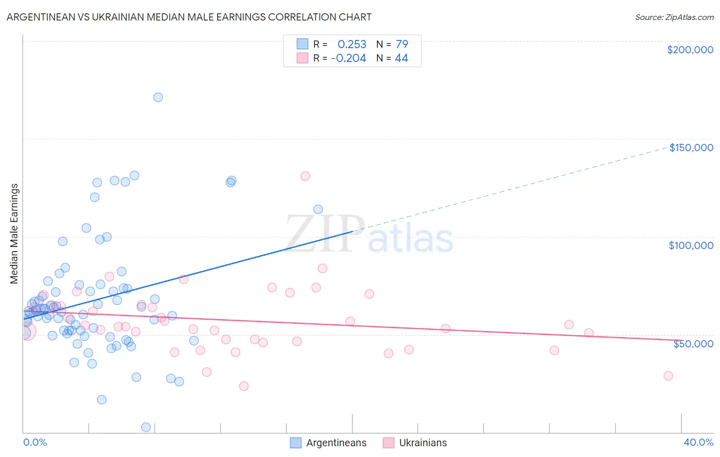Argentinean vs Ukrainian Median Male Earnings