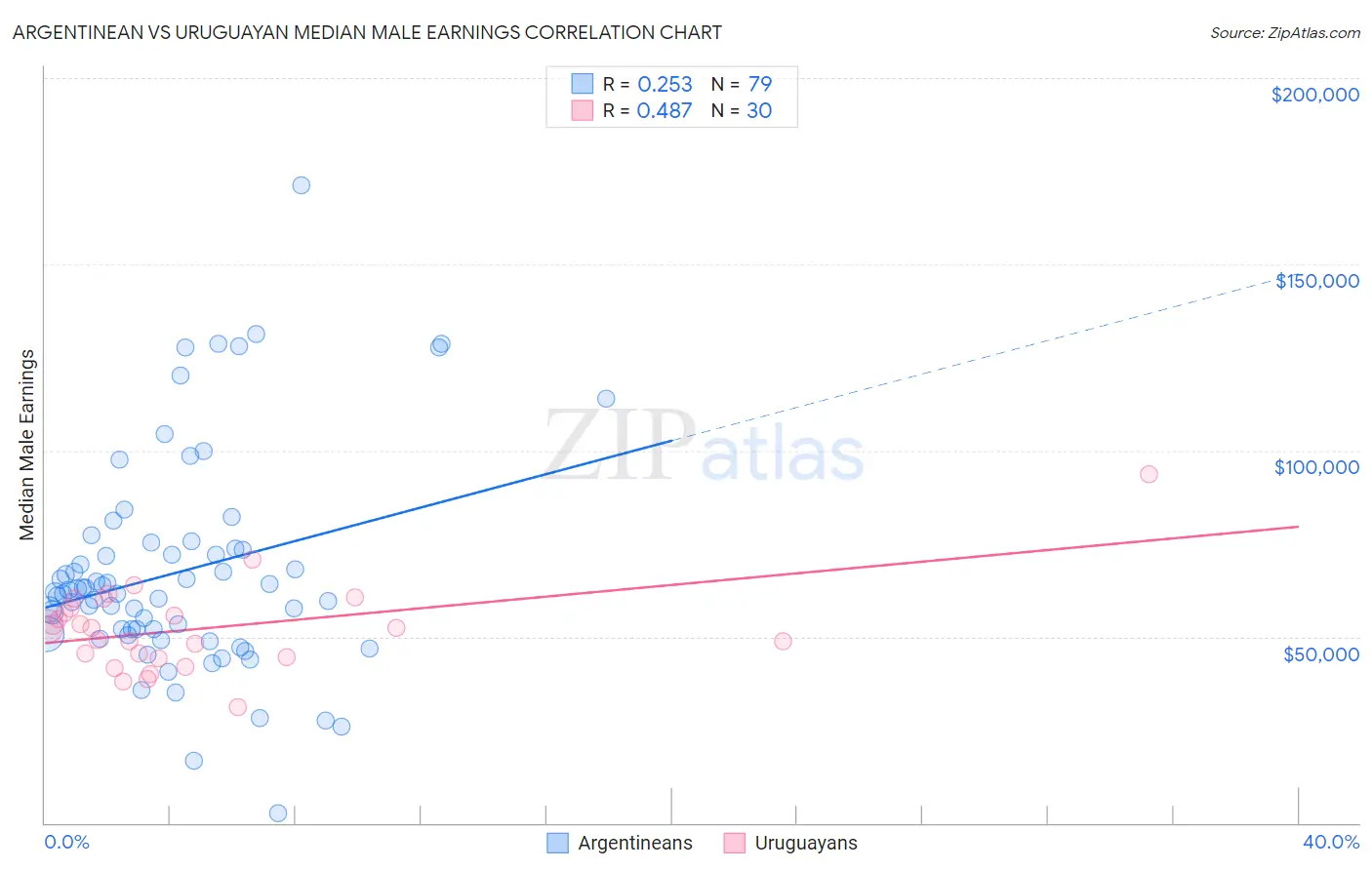 Argentinean vs Uruguayan Median Male Earnings