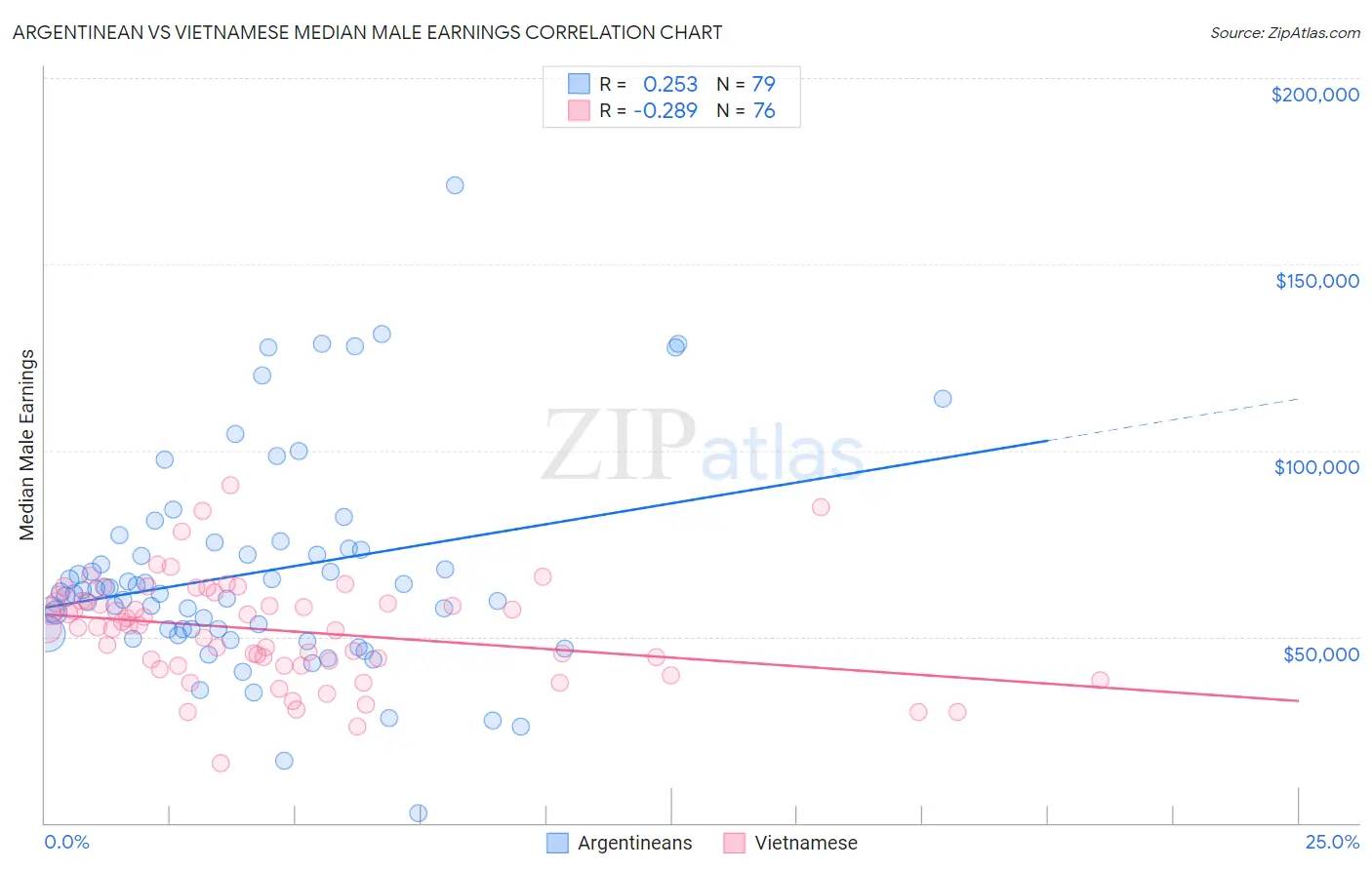 Argentinean vs Vietnamese Median Male Earnings