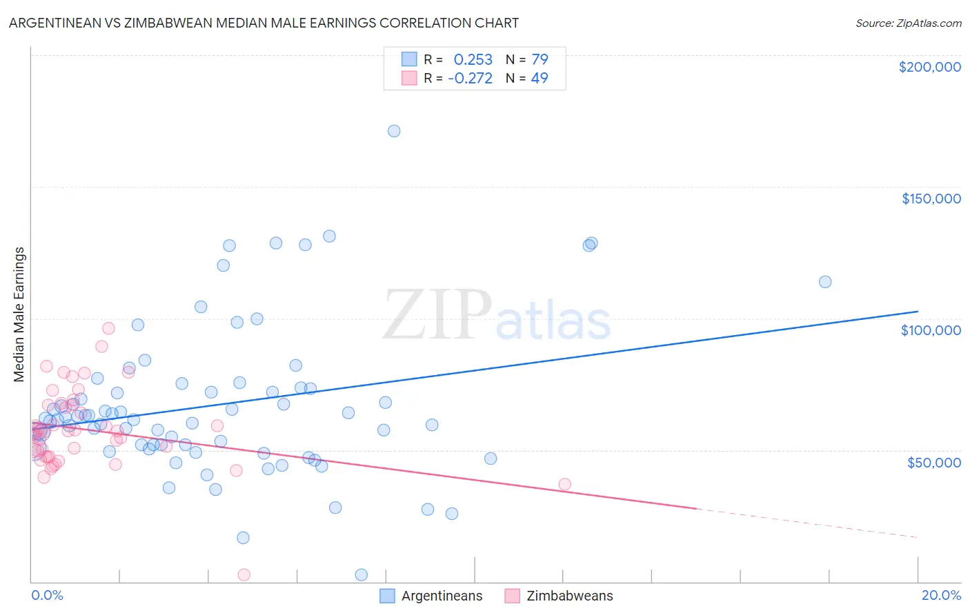 Argentinean vs Zimbabwean Median Male Earnings