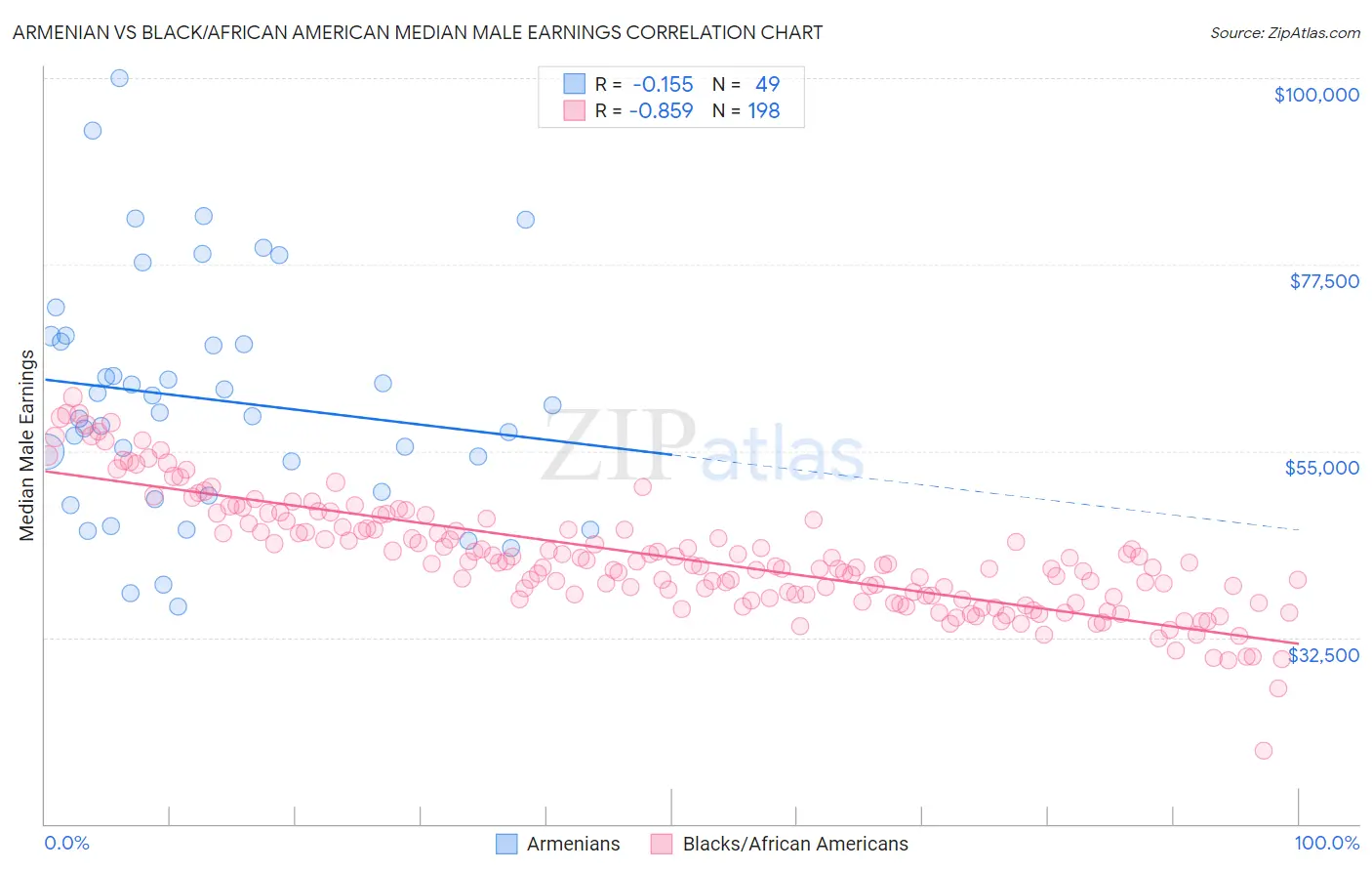 Armenian vs Black/African American Median Male Earnings