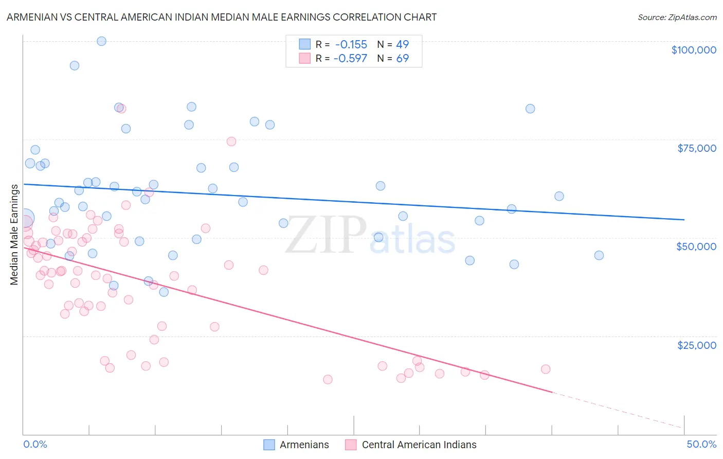 Armenian vs Central American Indian Median Male Earnings