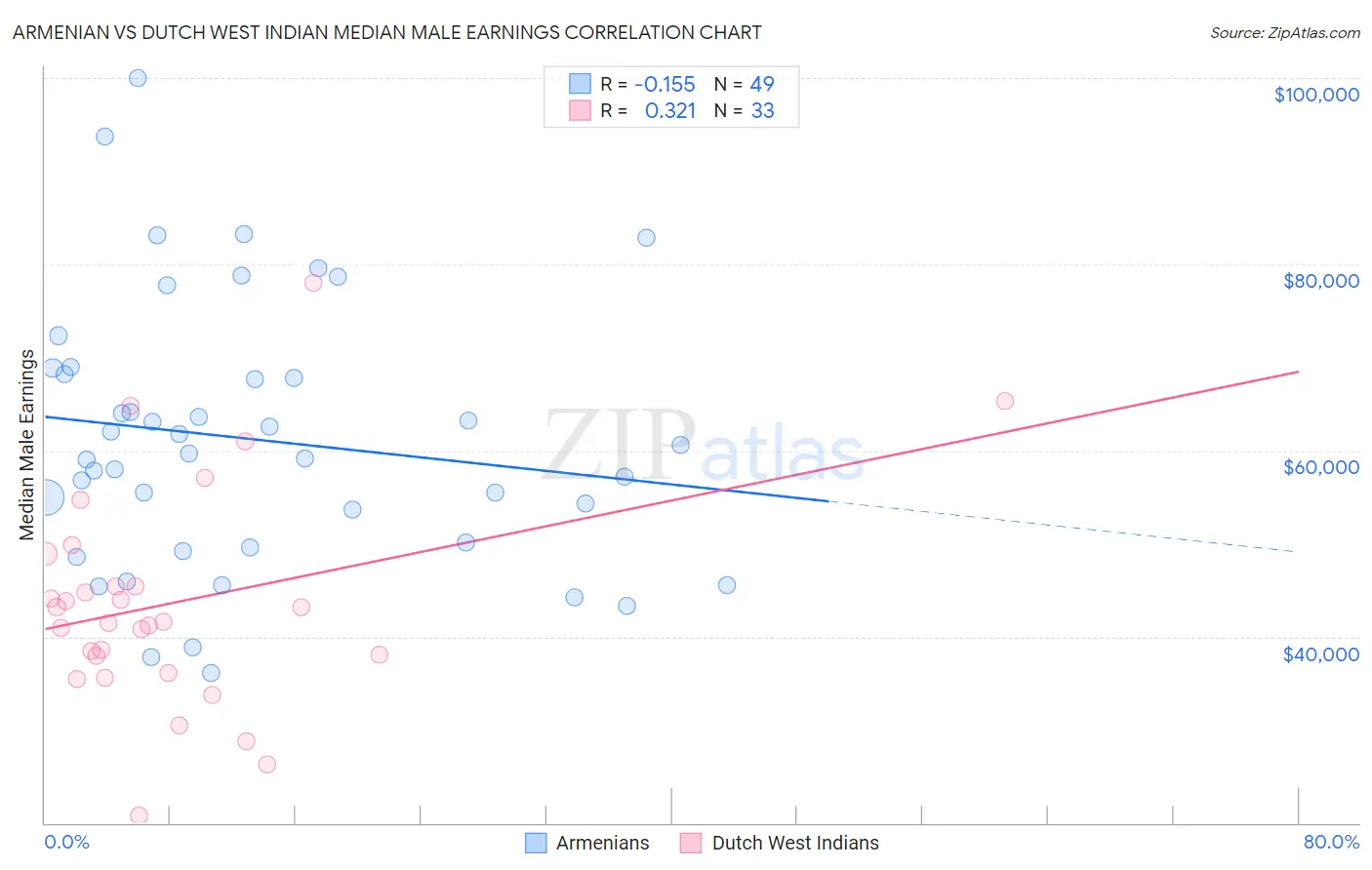 Armenian vs Dutch West Indian Median Male Earnings