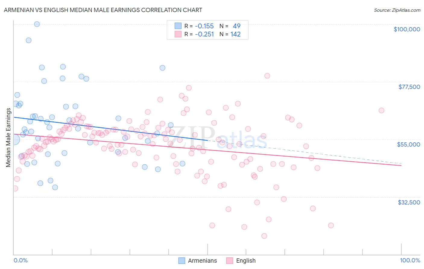Armenian vs English Median Male Earnings