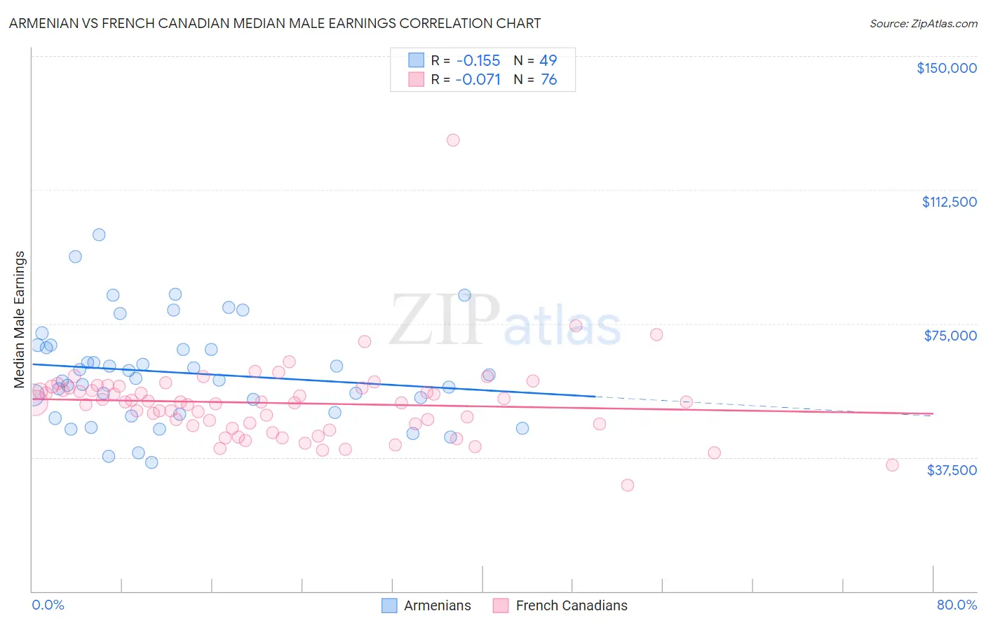Armenian vs French Canadian Median Male Earnings