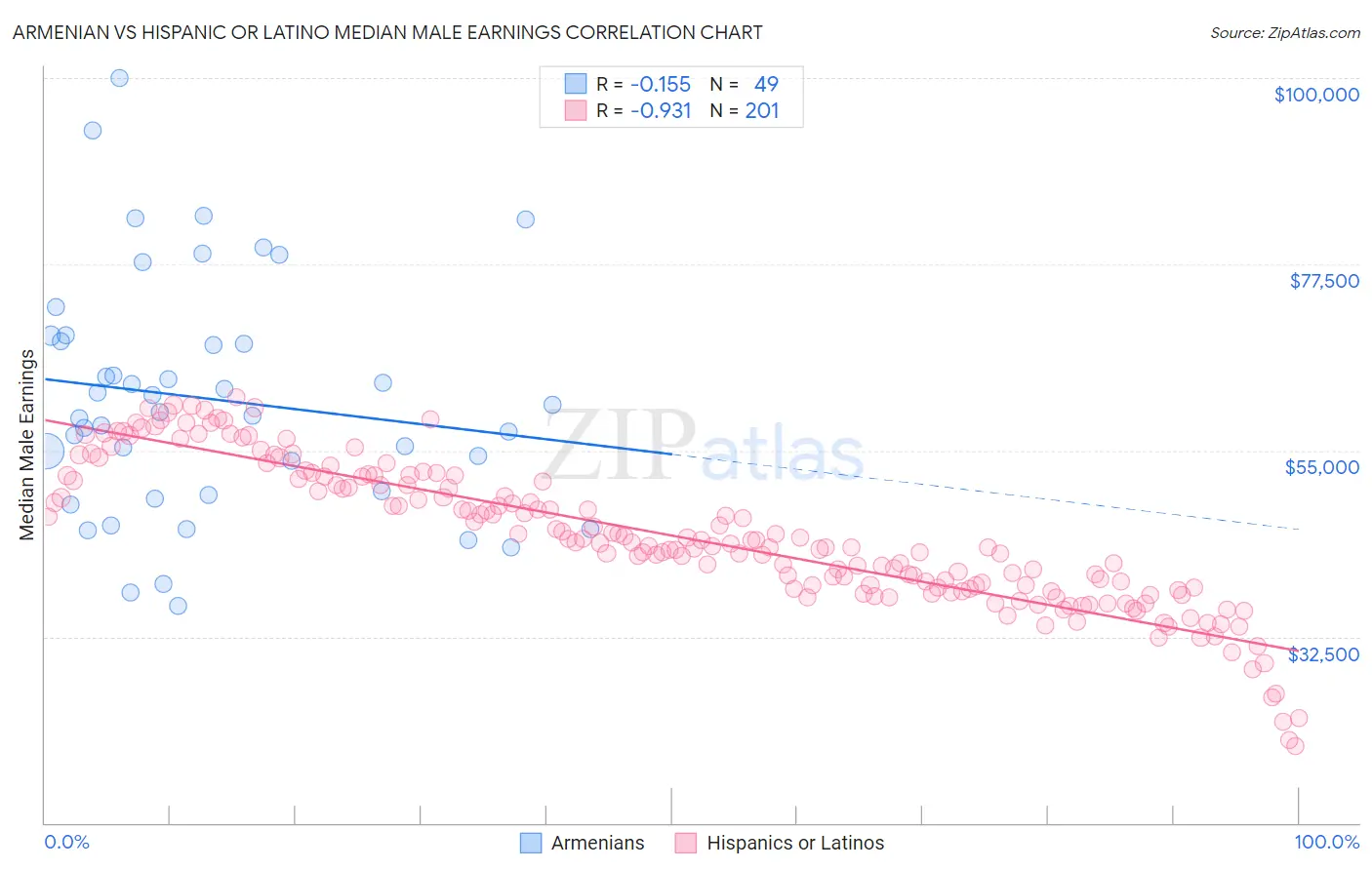 Armenian vs Hispanic or Latino Median Male Earnings