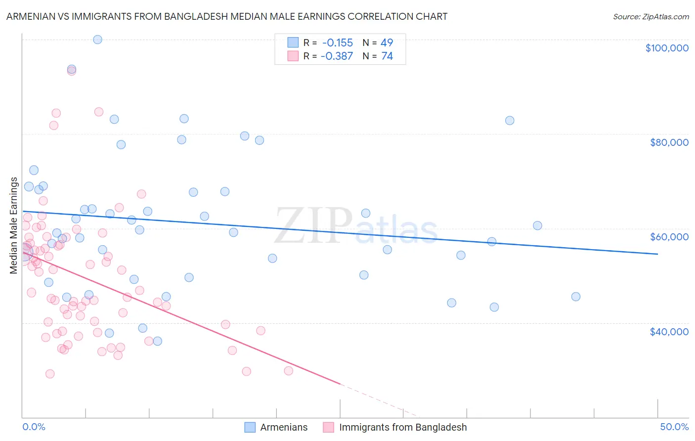 Armenian vs Immigrants from Bangladesh Median Male Earnings