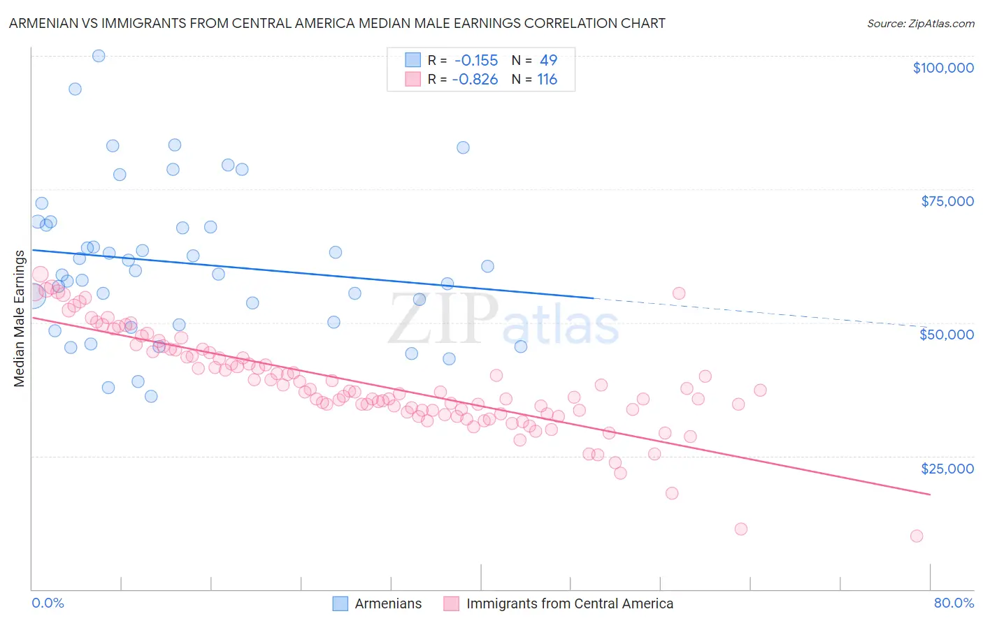 Armenian vs Immigrants from Central America Median Male Earnings