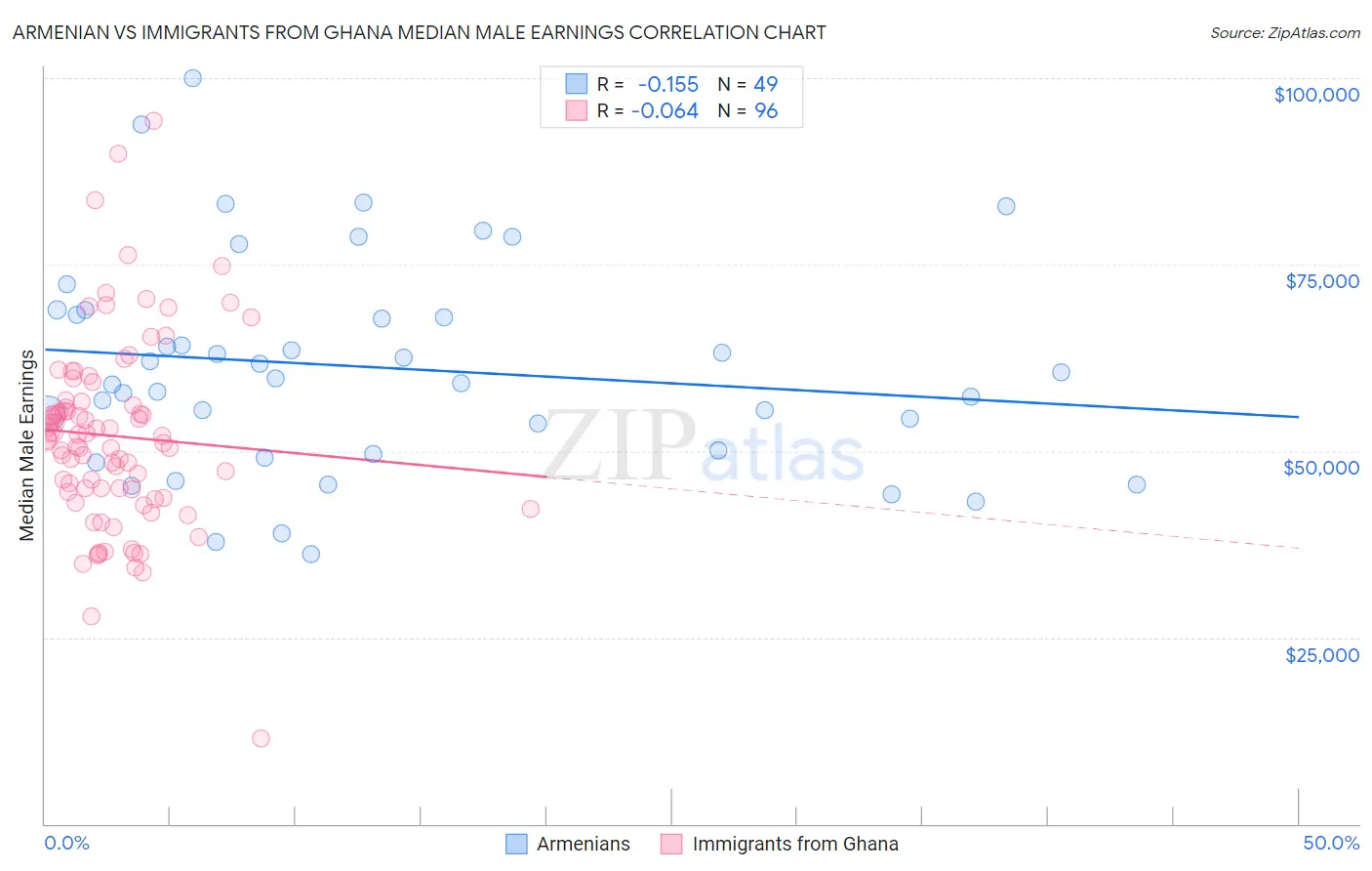 Armenian vs Immigrants from Ghana Median Male Earnings