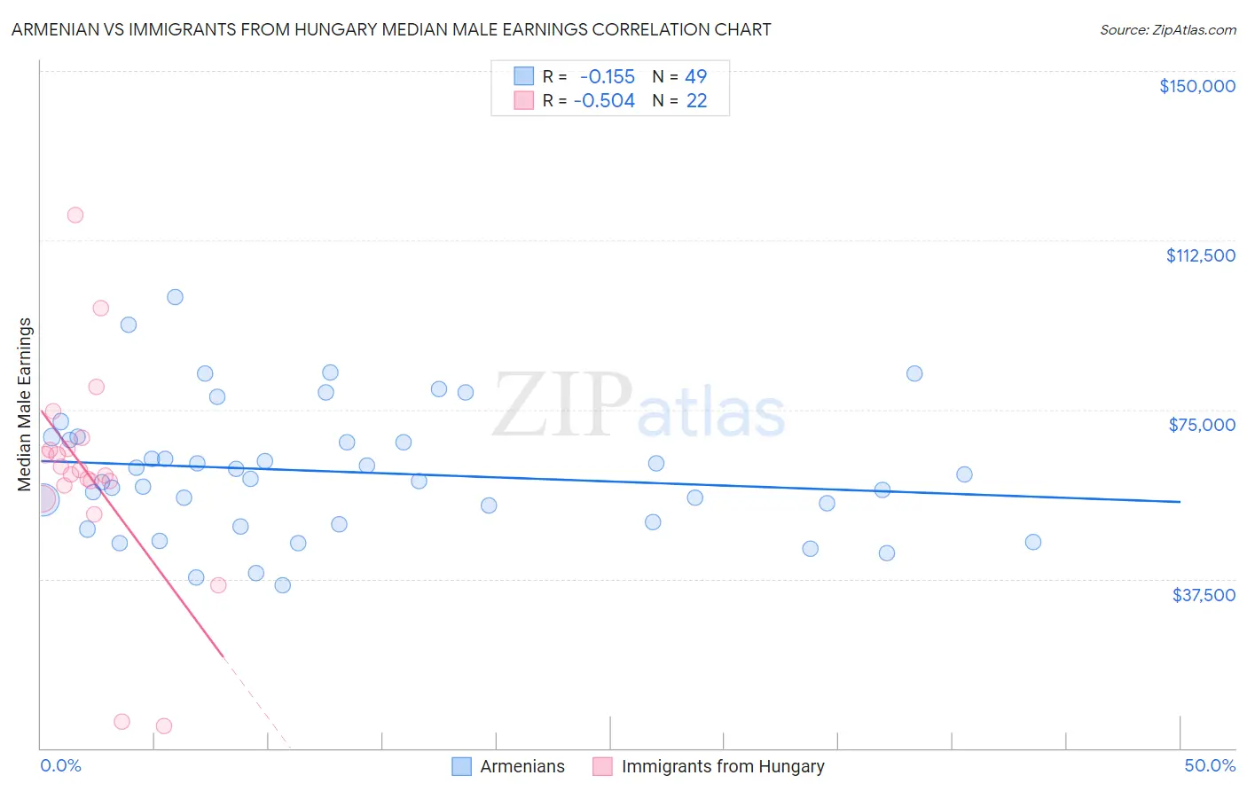 Armenian vs Immigrants from Hungary Median Male Earnings