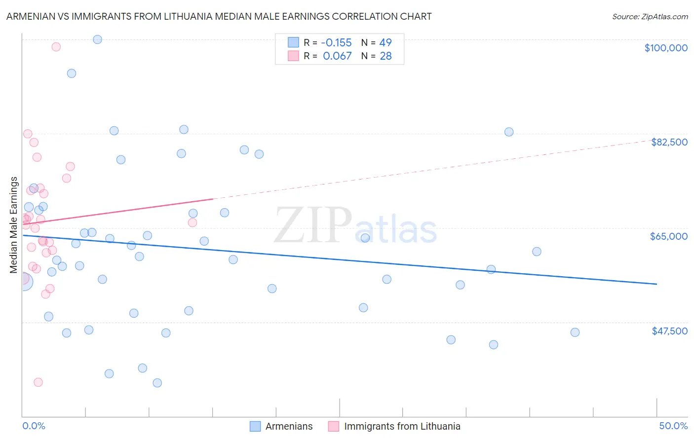 Armenian vs Immigrants from Lithuania Median Male Earnings