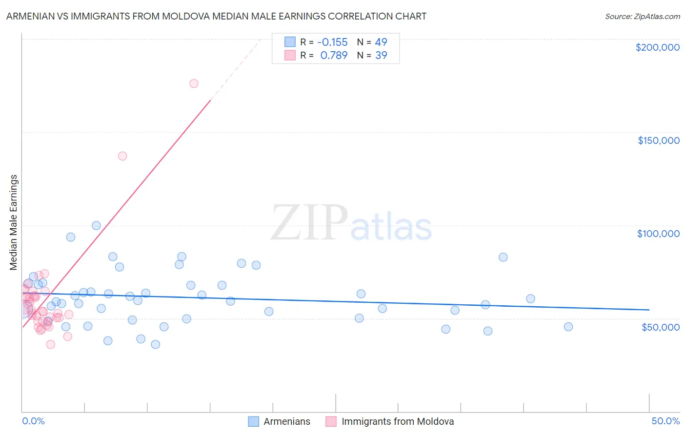 Armenian vs Immigrants from Moldova Median Male Earnings