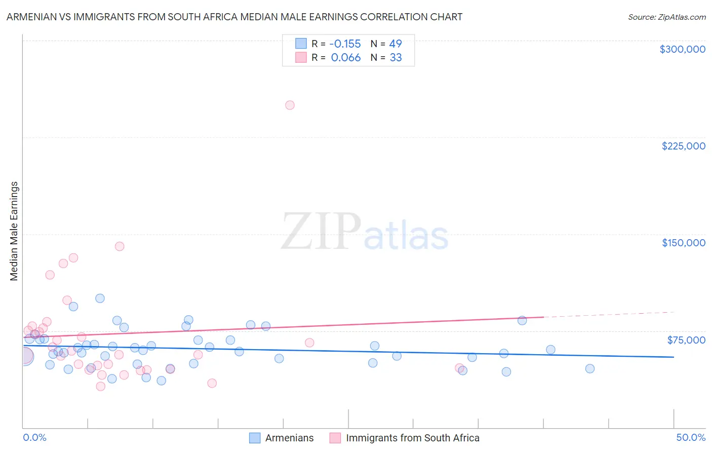Armenian vs Immigrants from South Africa Median Male Earnings