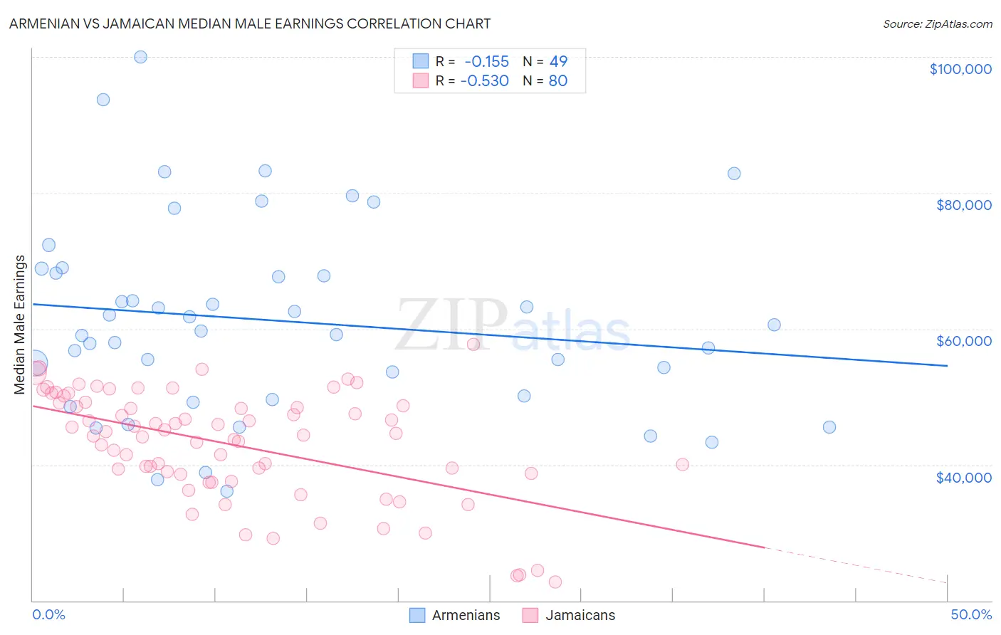 Armenian vs Jamaican Median Male Earnings