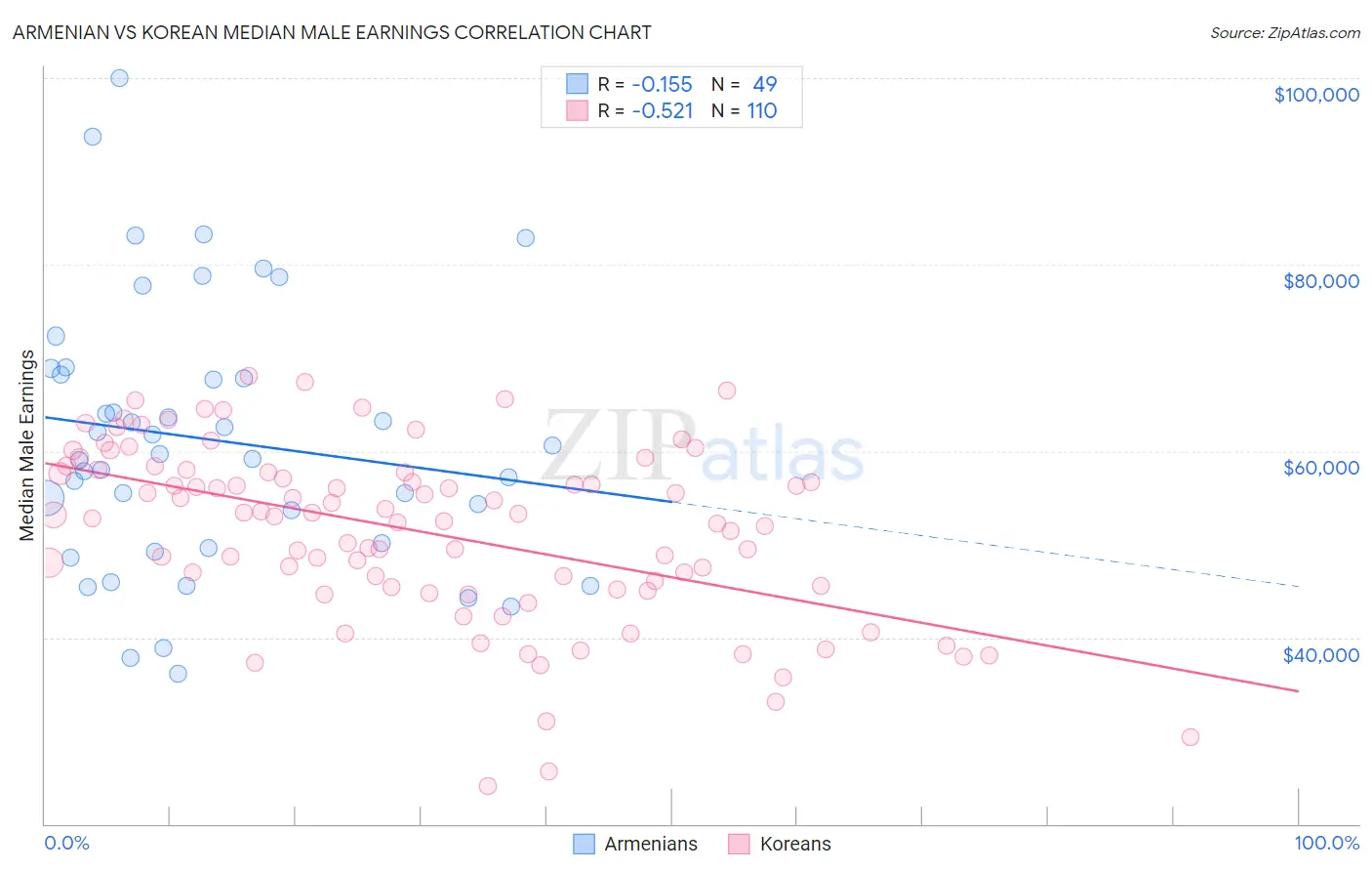 Armenian vs Korean Median Male Earnings