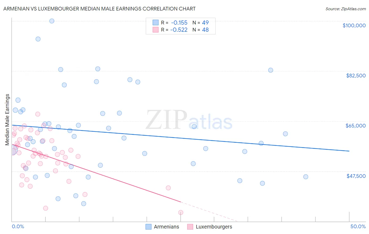 Armenian vs Luxembourger Median Male Earnings