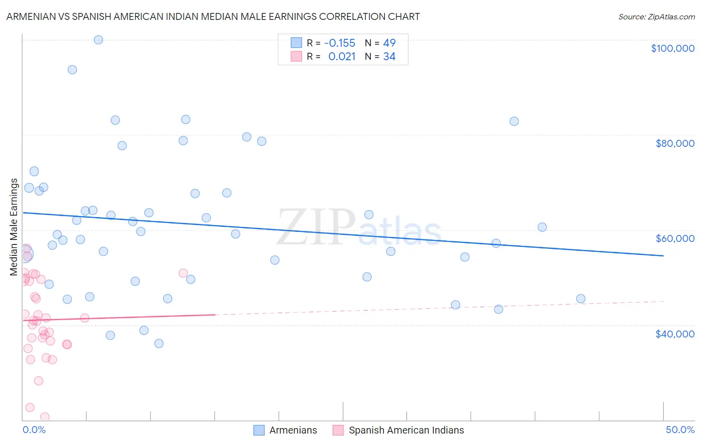 Armenian vs Spanish American Indian Median Male Earnings