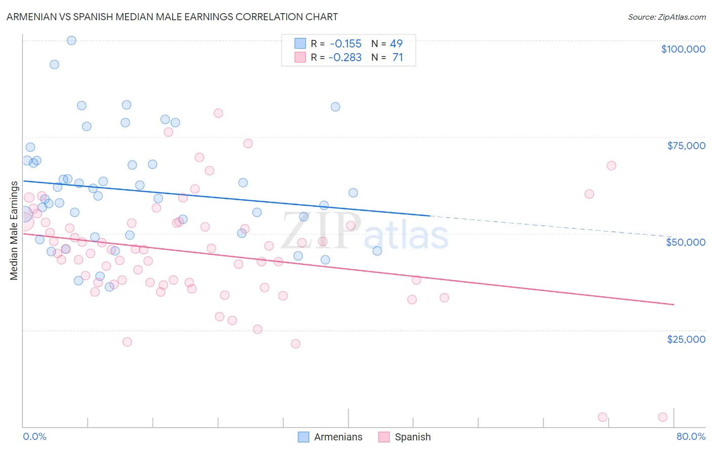 Armenian vs Spanish Median Male Earnings