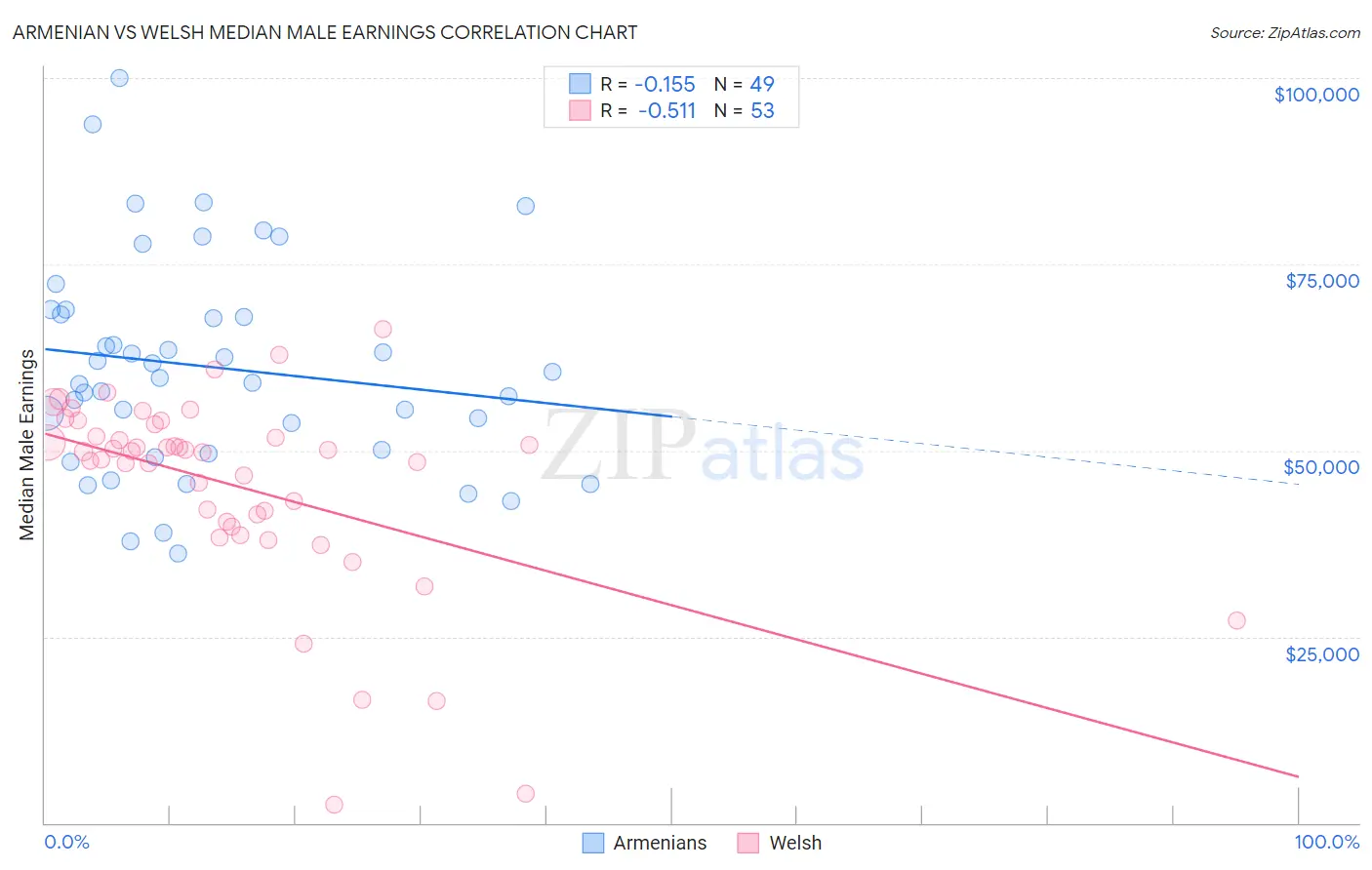 Armenian vs Welsh Median Male Earnings