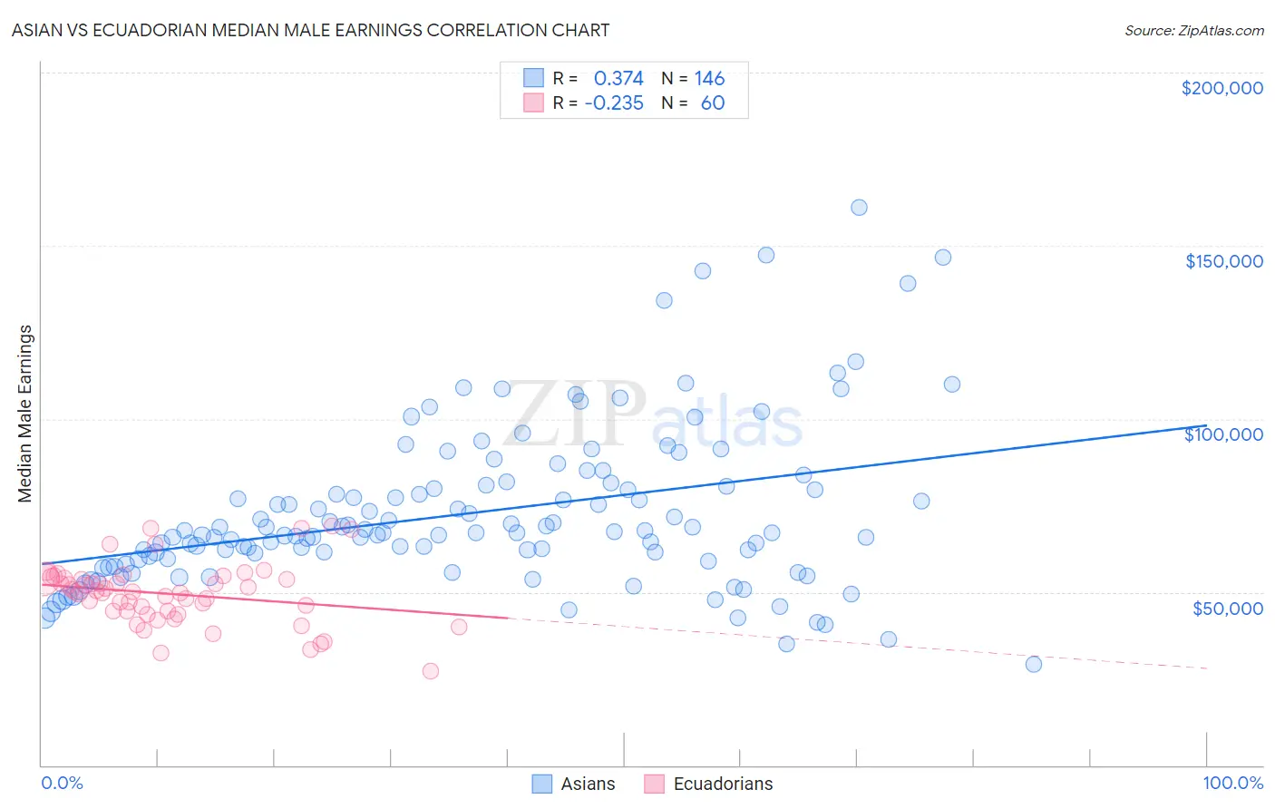 Asian vs Ecuadorian Median Male Earnings