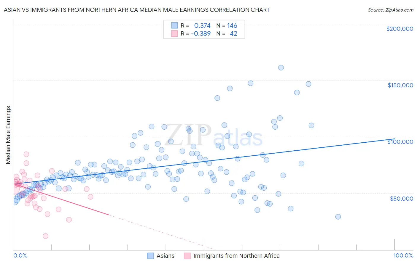 Asian vs Immigrants from Northern Africa Median Male Earnings