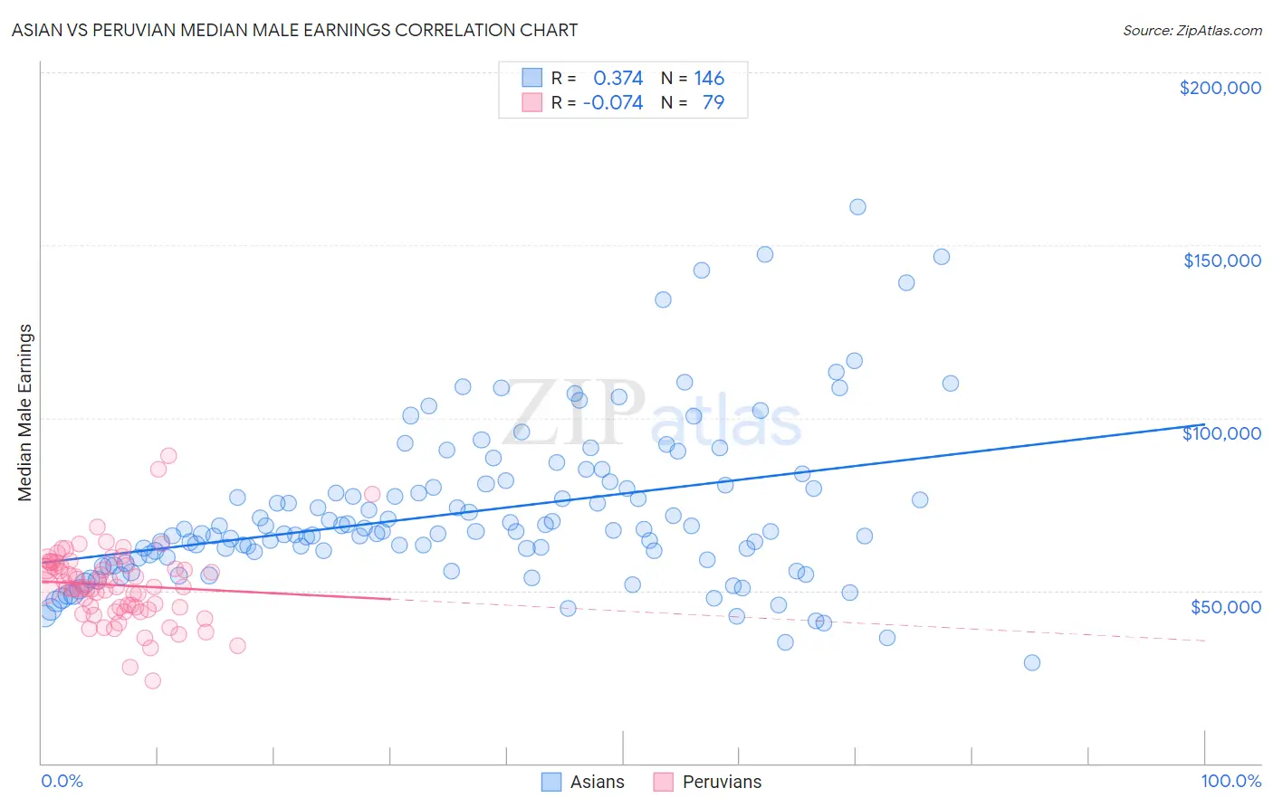 Asian vs Peruvian Median Male Earnings