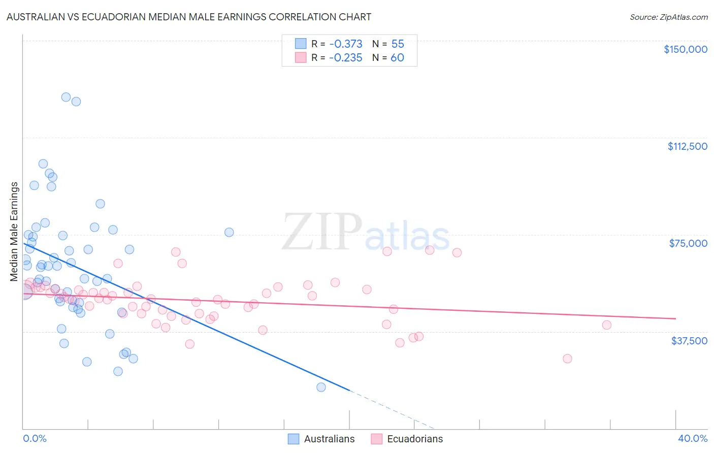 Australian vs Ecuadorian Median Male Earnings