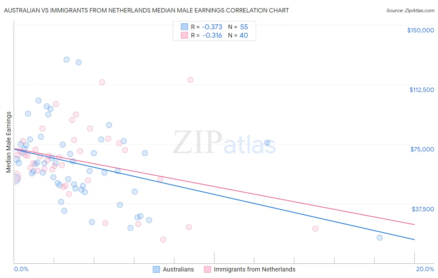 Australian vs Immigrants from Netherlands Median Male Earnings