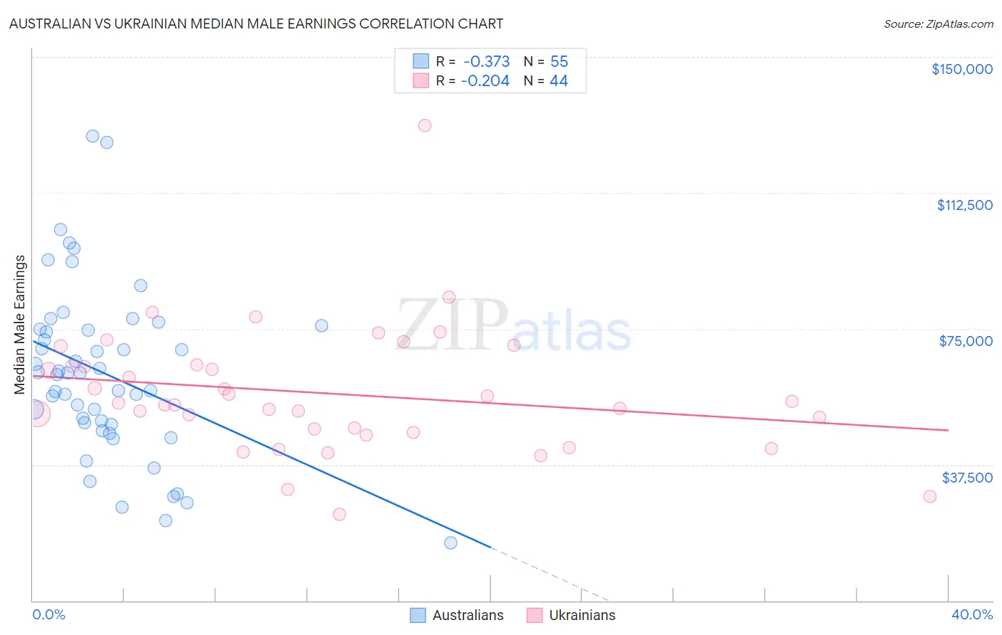 Australian vs Ukrainian Median Male Earnings