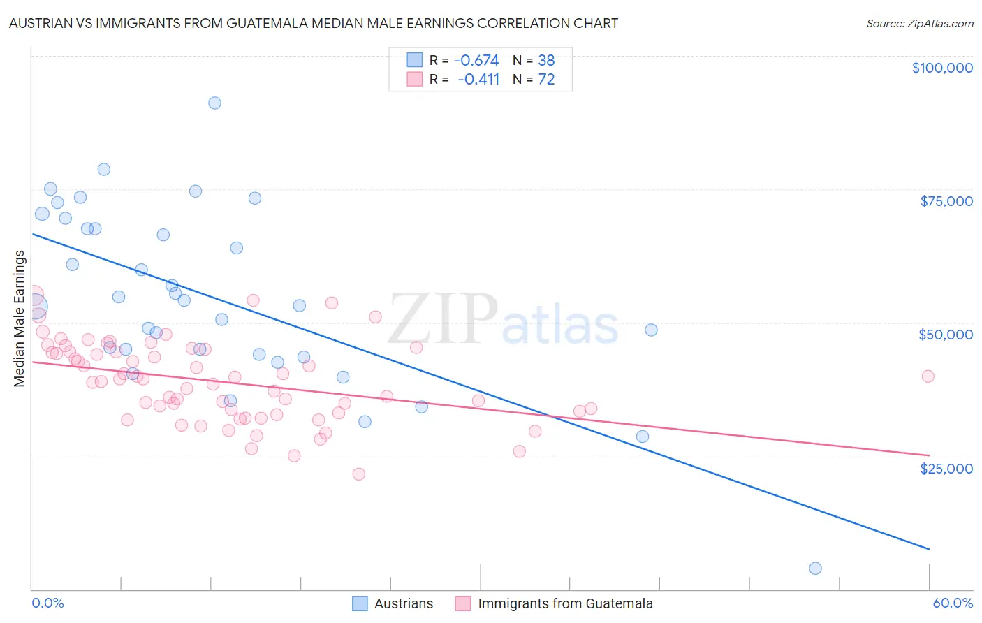 Austrian vs Immigrants from Guatemala Median Male Earnings