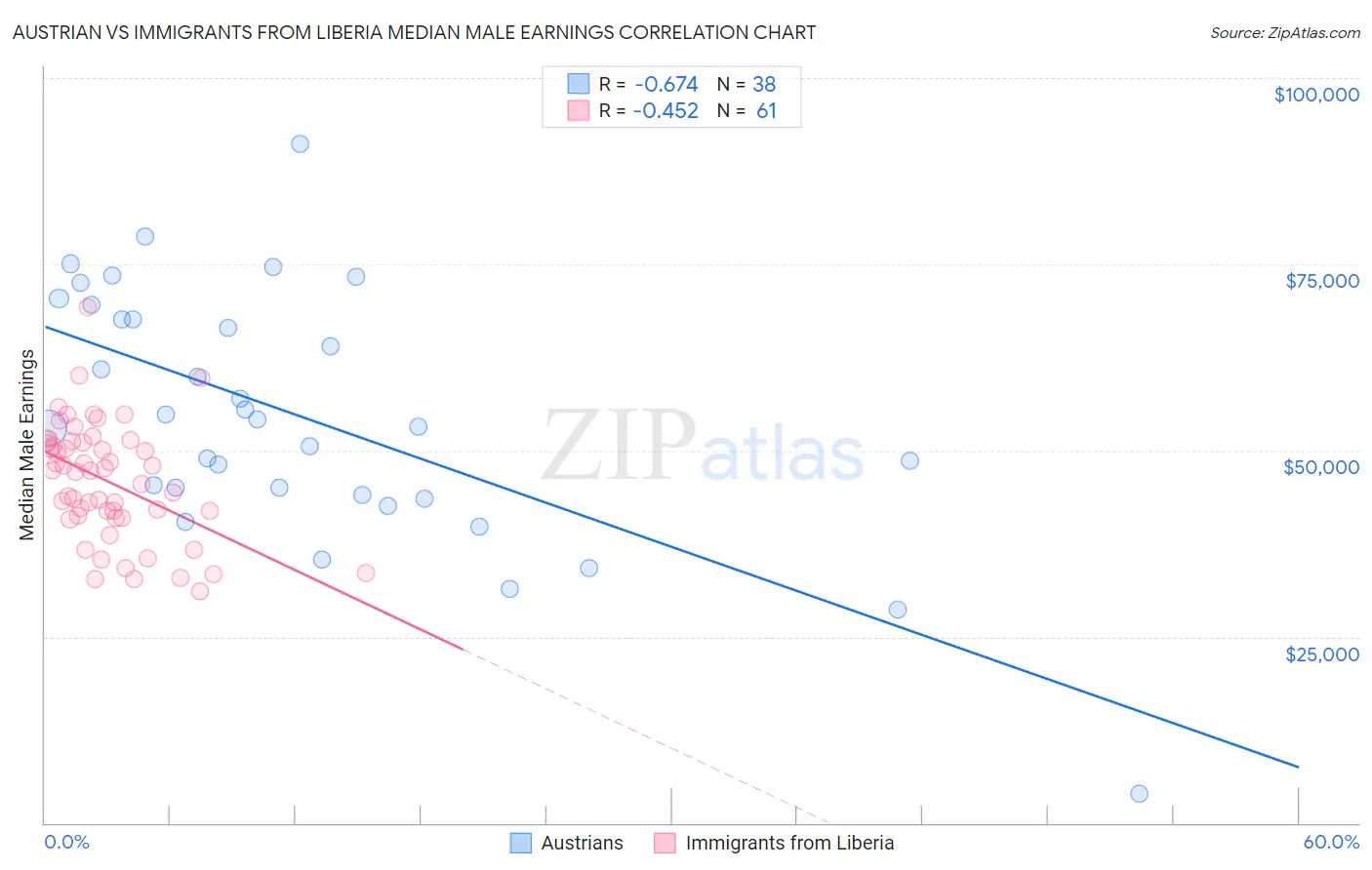 Austrian vs Immigrants from Liberia Median Male Earnings